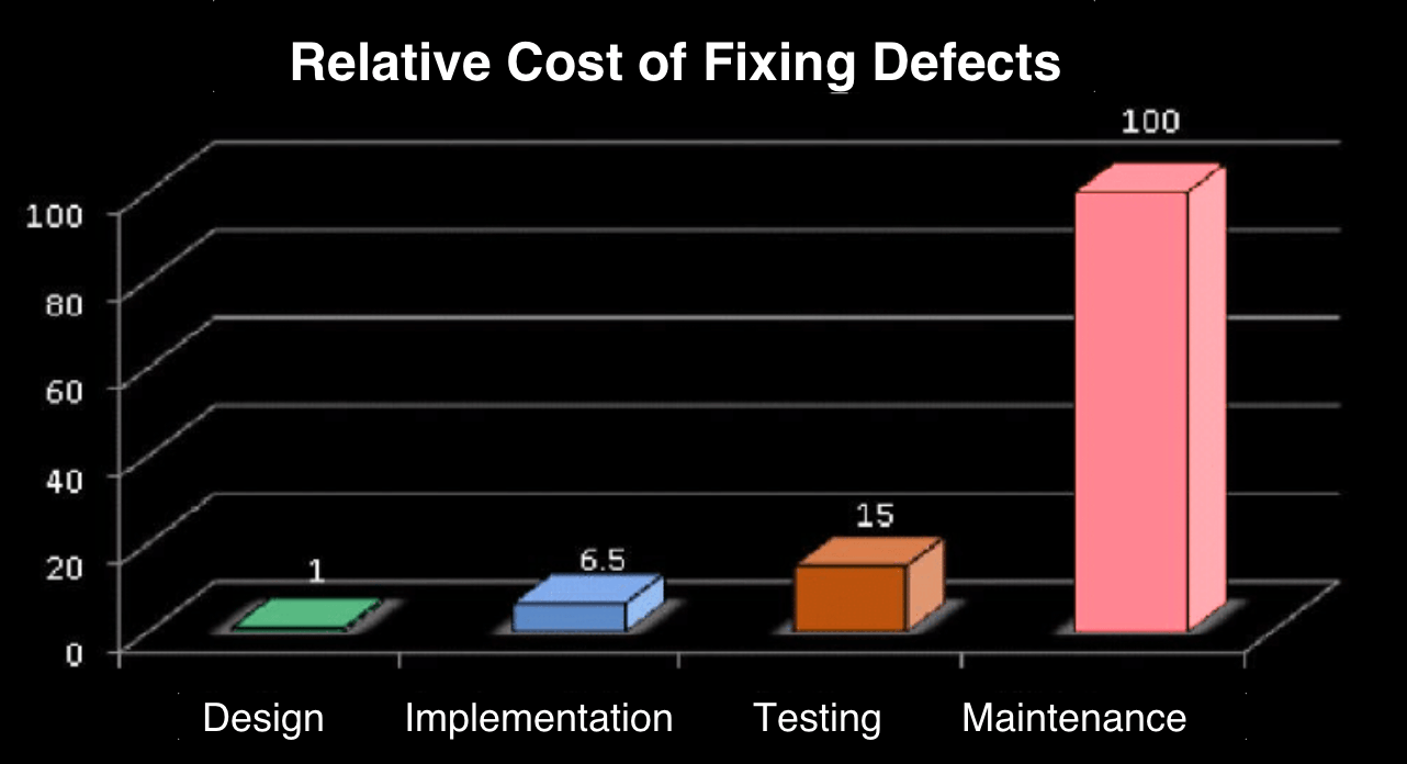 Relative Cost of Fixing Defects